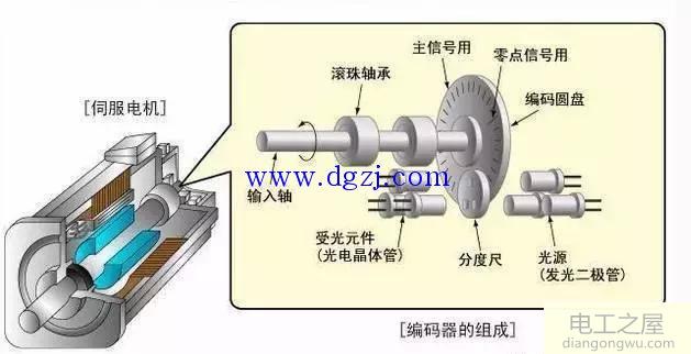 伺服電機工作原理及分類