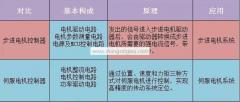 伺服和步進電機外觀(步進電機控制器與伺服電機控制器的區(qū)別)