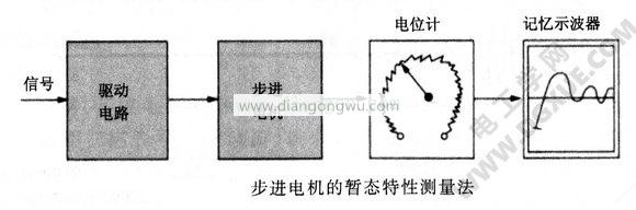 步進(jìn)電機(jī)的暫態(tài)特性測(cè)量法