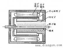 電機(jī)伺服(交流伺服電動(dòng)機(jī)的基本類型)