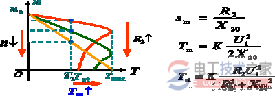R 2 變化對機械特性的影響