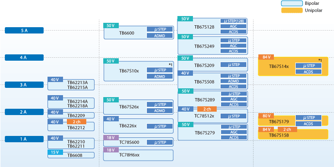 步進(jìn)電機(jī)驅(qū)動集成電路