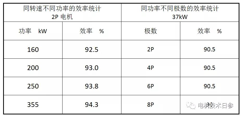如何平衡電機(jī)的性能參數(shù) 保證電機(jī)的最終使用要求？